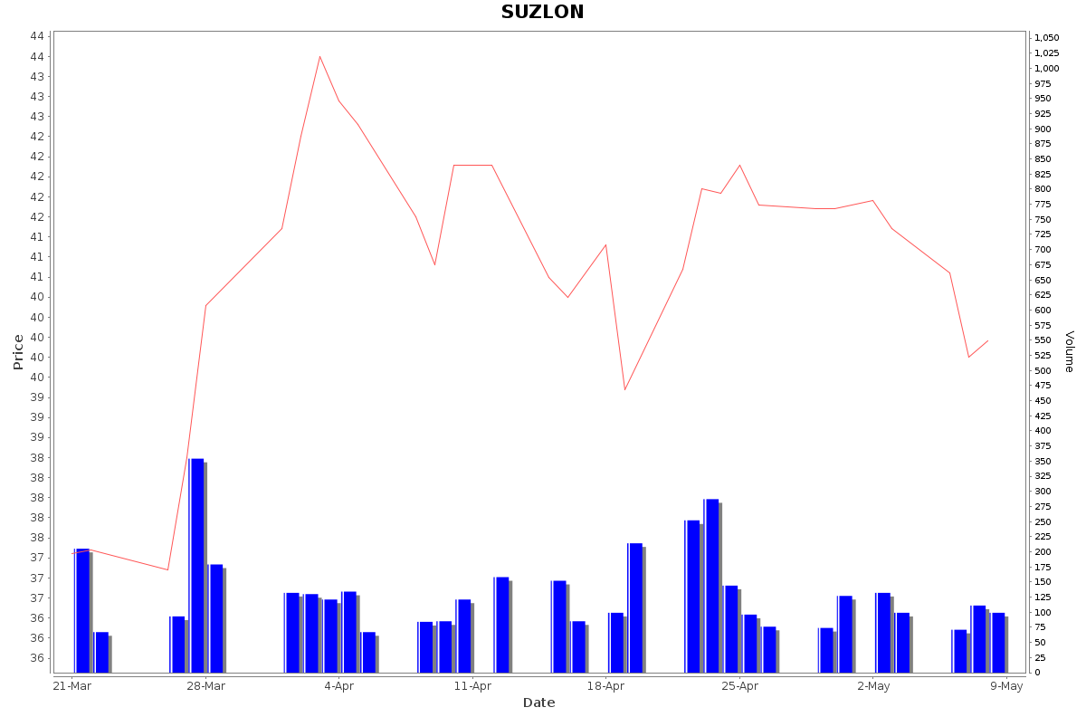 SUZLON Daily Price Chart NSE Today